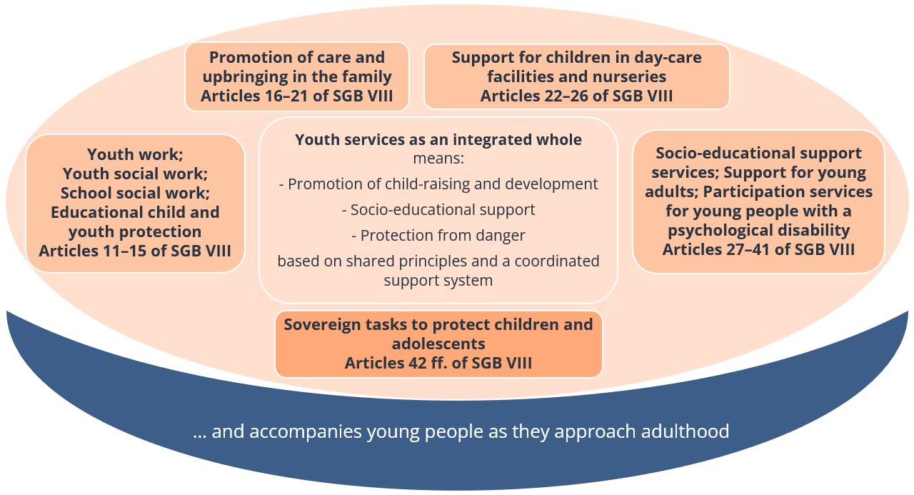 [Translate to English:] Information on the areas covered by child and youth services (see also notes)