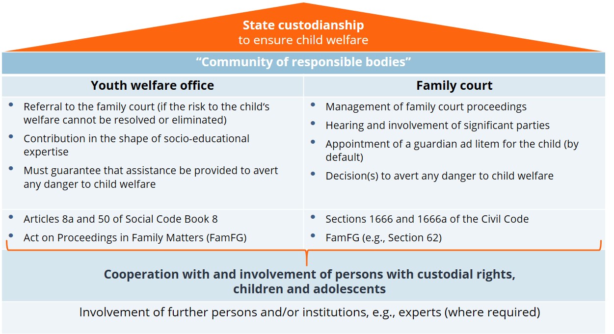 Presentation on the role and tasks of the youth welfare office and the family court in proceedings before the family court (see also notes)