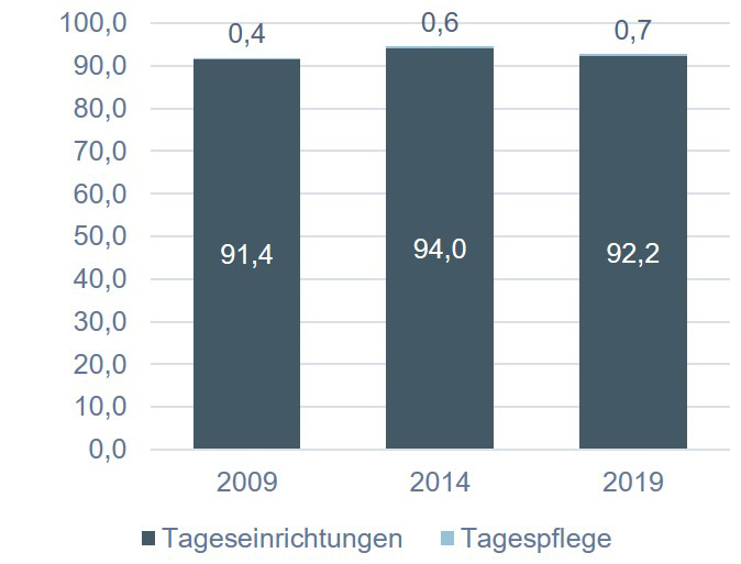 Säulendiagramm zur Entwicklung der Tagesangebote für Kinder zwischen 3 und 6 für Deutschland insgesamt (in Prozent): Tageseinrichtungen (2009: 91,4; 2014: 94; 2019: 92,2); Tagespflege (2009: 0,4; 2014: 0,6; 2019: 0,7)
