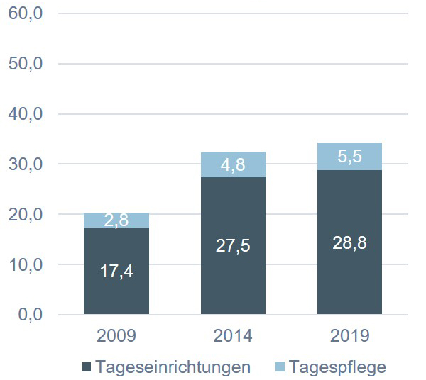 Säulendiagramm zur Entwicklung der Tagesangebote für Kinder unter 3 für Deutschland insgesamt (in Prozent): Tageseinrichtungen (2009: 17,4; 2014: 27,5; 2019: 28,8); Tagespflege (2009: 2,8; 2014: 4,8; 2019: 5,5)