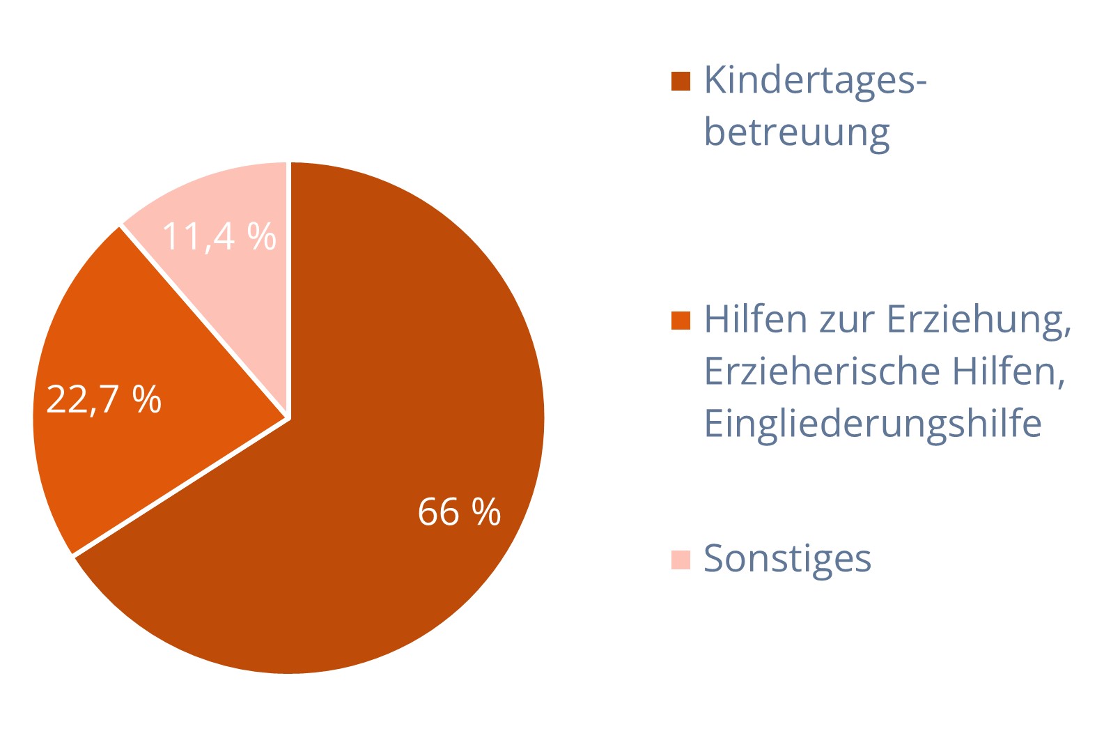 Kreisdiagramm zur Verteilung der Ausgaben in der Kinder- und Jugendhilfe in Mrd. € (54,9; Angabe für das Jahr 2019), Gros fließt in die Kindertagesbetreuung (67 Prozent)