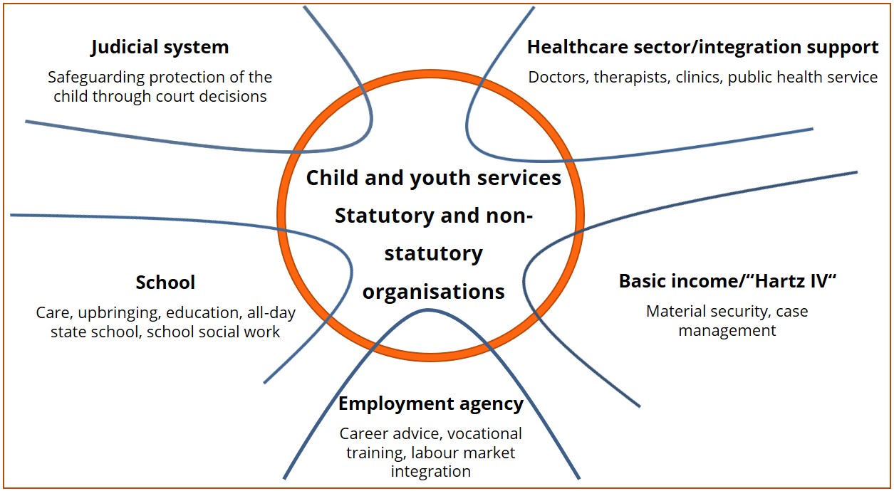 Presentation of the interfaces between child and youth services and other service providers and systems of action: judicial system/health care sector/integration support, basic income/Hartz IV, employment agency, school