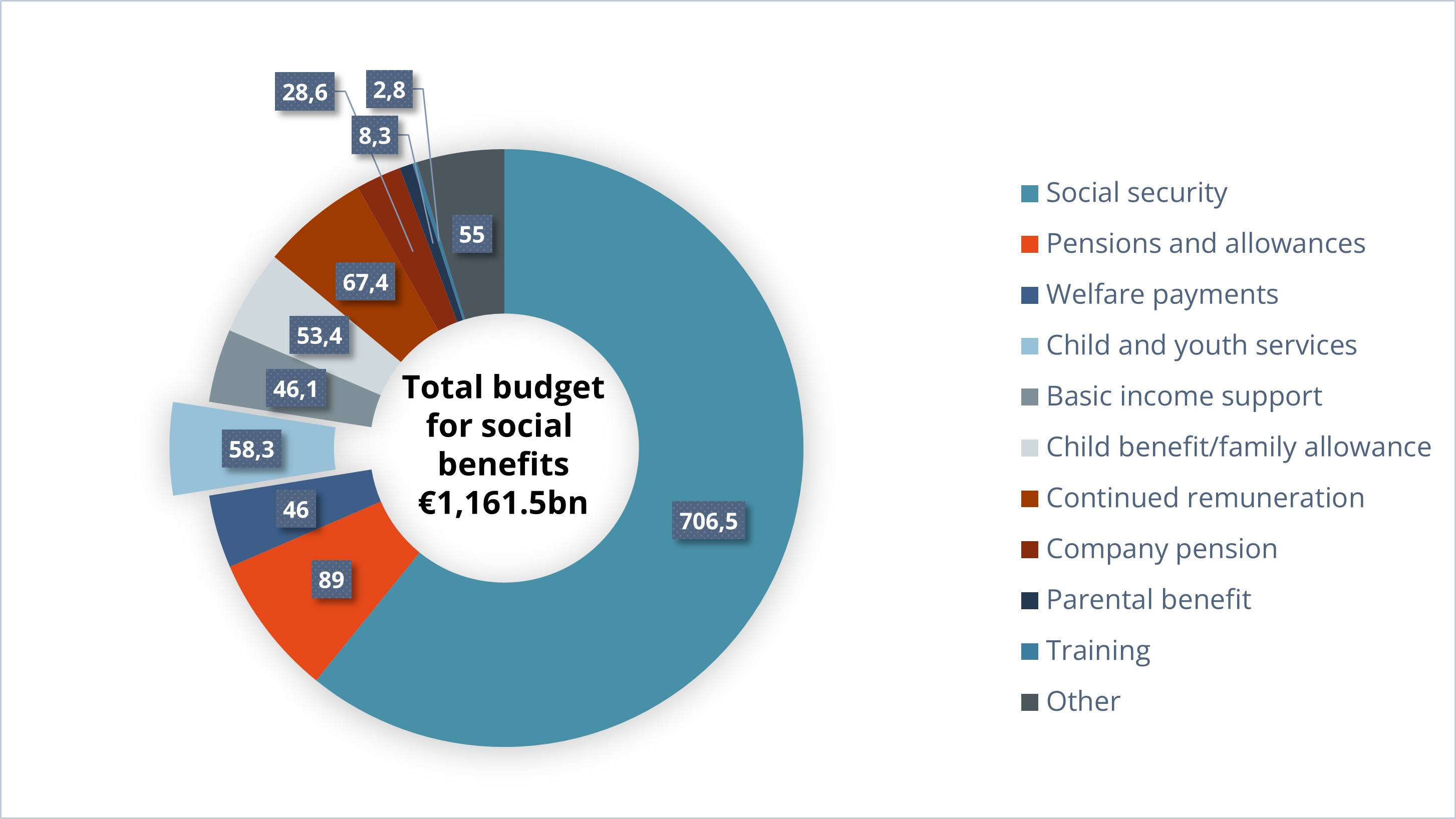 Structure of social benefits by type in 2021 in billions of euros (see also notes)