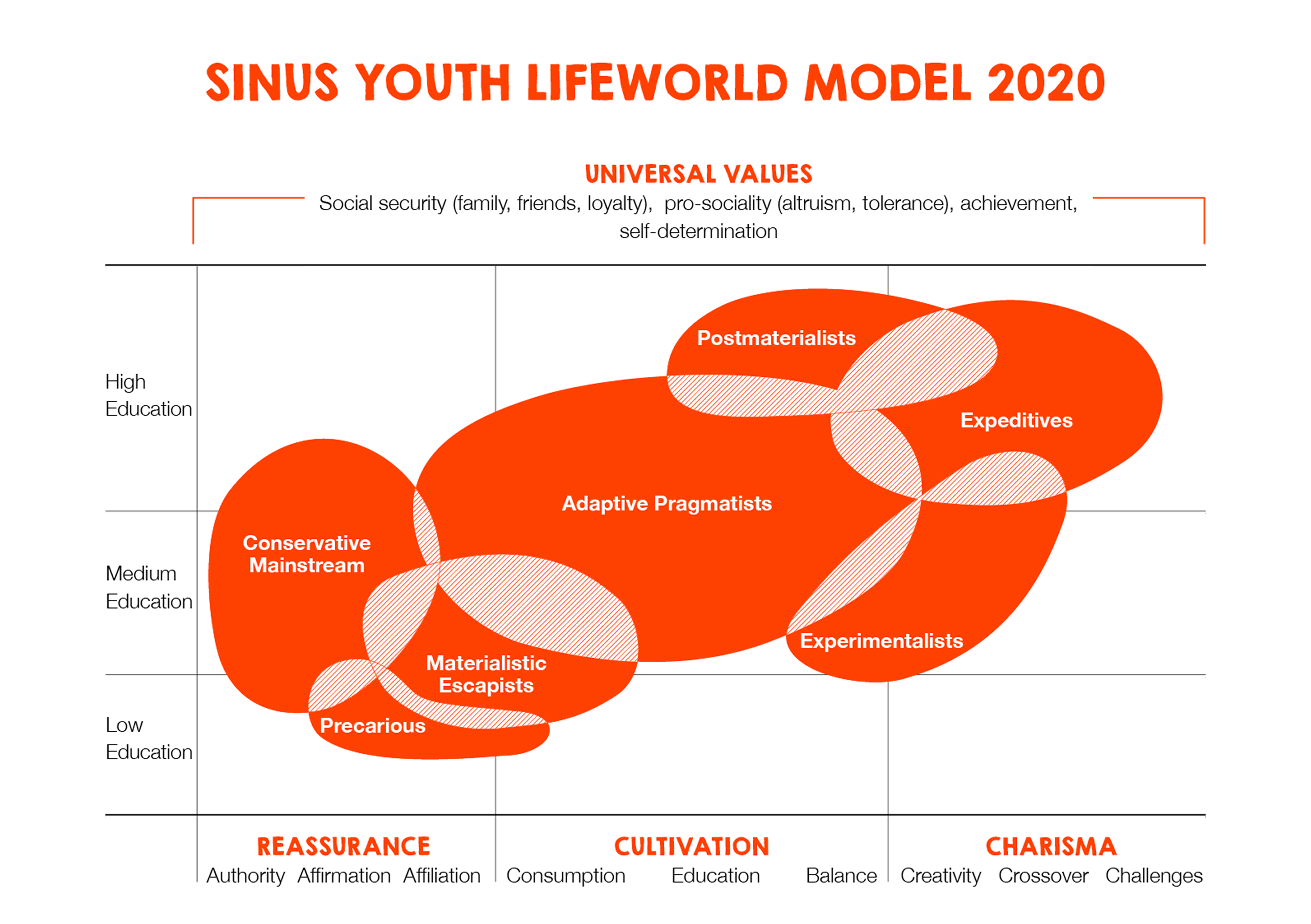 Sinus model for youth lifeworlds: Conservative Mainstream, Adaptive Pragmatists, Precarious, Materialistic Escapists, Experimentalists, Postmaterialists, Expeditives (see notes)
