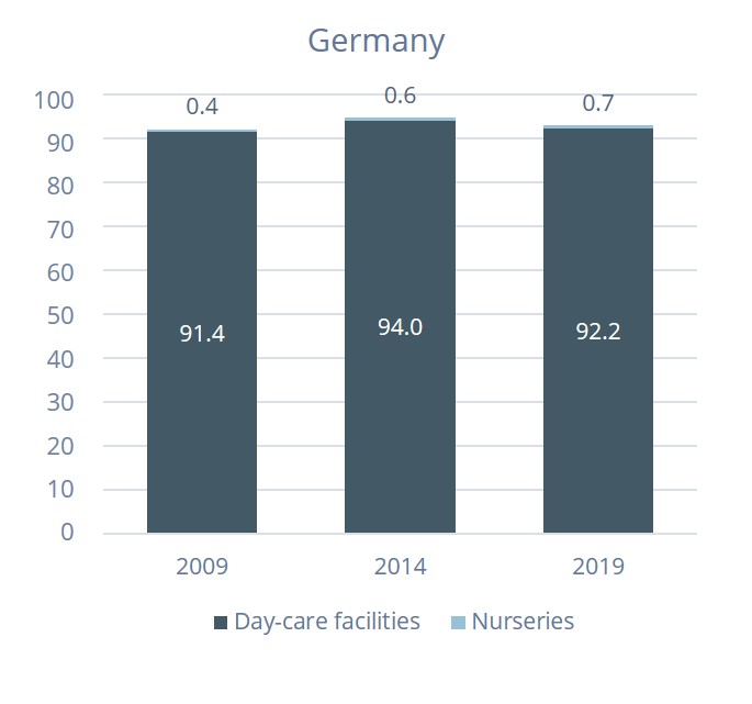 Bar chart on the development of day care services for children aged 3 to 6 for Germany as a whole (in per cent): day care facilities (2009: 91.4; 2014: 94; 2019: 92.2); nurseries (2009: 0.4; 2014: 0.6; 2019: 0.7)