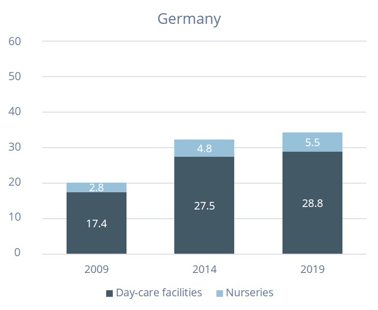 Bar chart on the development of day care services for children under 3 for Germany as a whole (in per cent): day care facilities (2009: 17.4; 2014: 27.5; 2019: 28.8); nurseries (2009: 2.8; 2014: 4.8; 2019: 5.5)