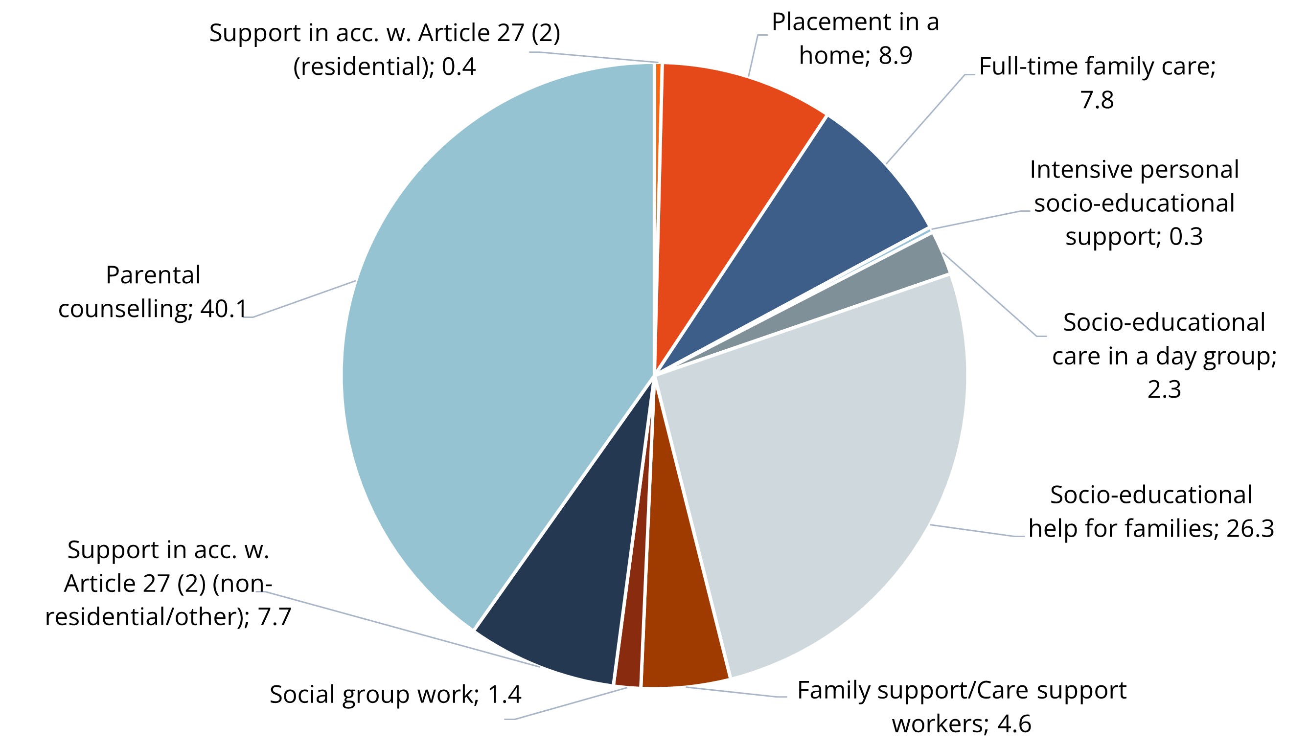 Pie chart on the quantitative distribution of socio-educational support services: support for under-18s by type of service (2021; total of ongoing and concluded services; proportions in %), see notes