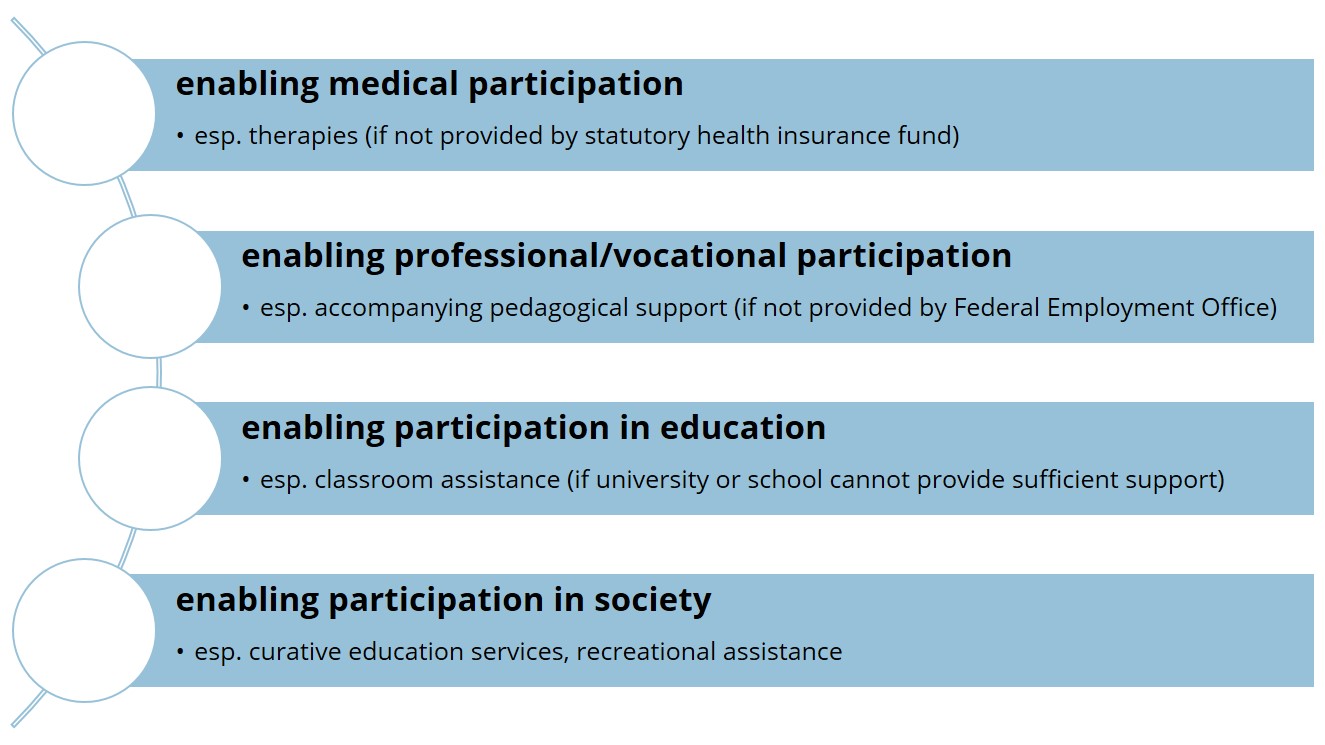 Areas of integration for which child and youth services are responsible: medical participation, professional participation, participation in education, participation in society
