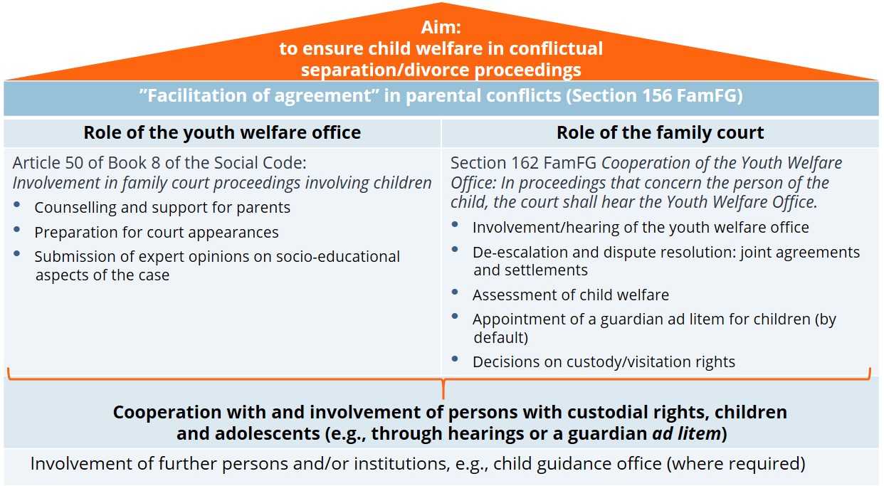 Presentation on the role and tasks of the youth welfare office and the family court in proceedings before the family court in the case of separation/divorce of parents with minor children (see also notes)