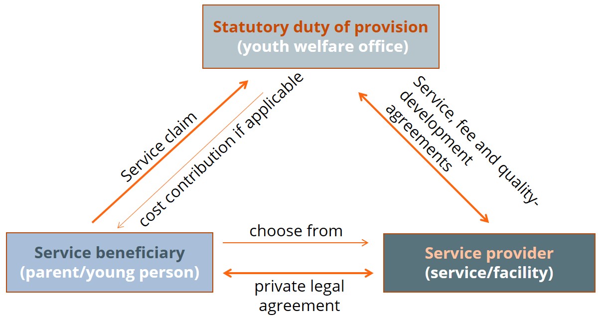 Information on the triangular relationship between service beneficiaries (parent/young person), service providers (service/facility) and public-sector bodies (youth welfare offices) under social law, see notes