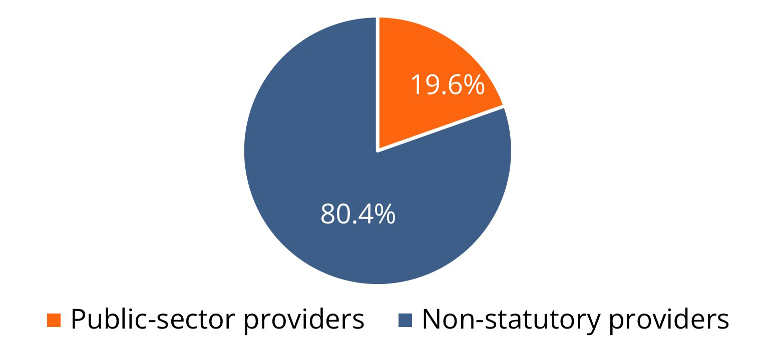 Pie chart on the share of public-setor / non-statutory providers in facilities in other fields of child and youth services (31.12.2020, N = 38,785): Public-sector providers: 19.6%; non-statutory providers: 80.4%