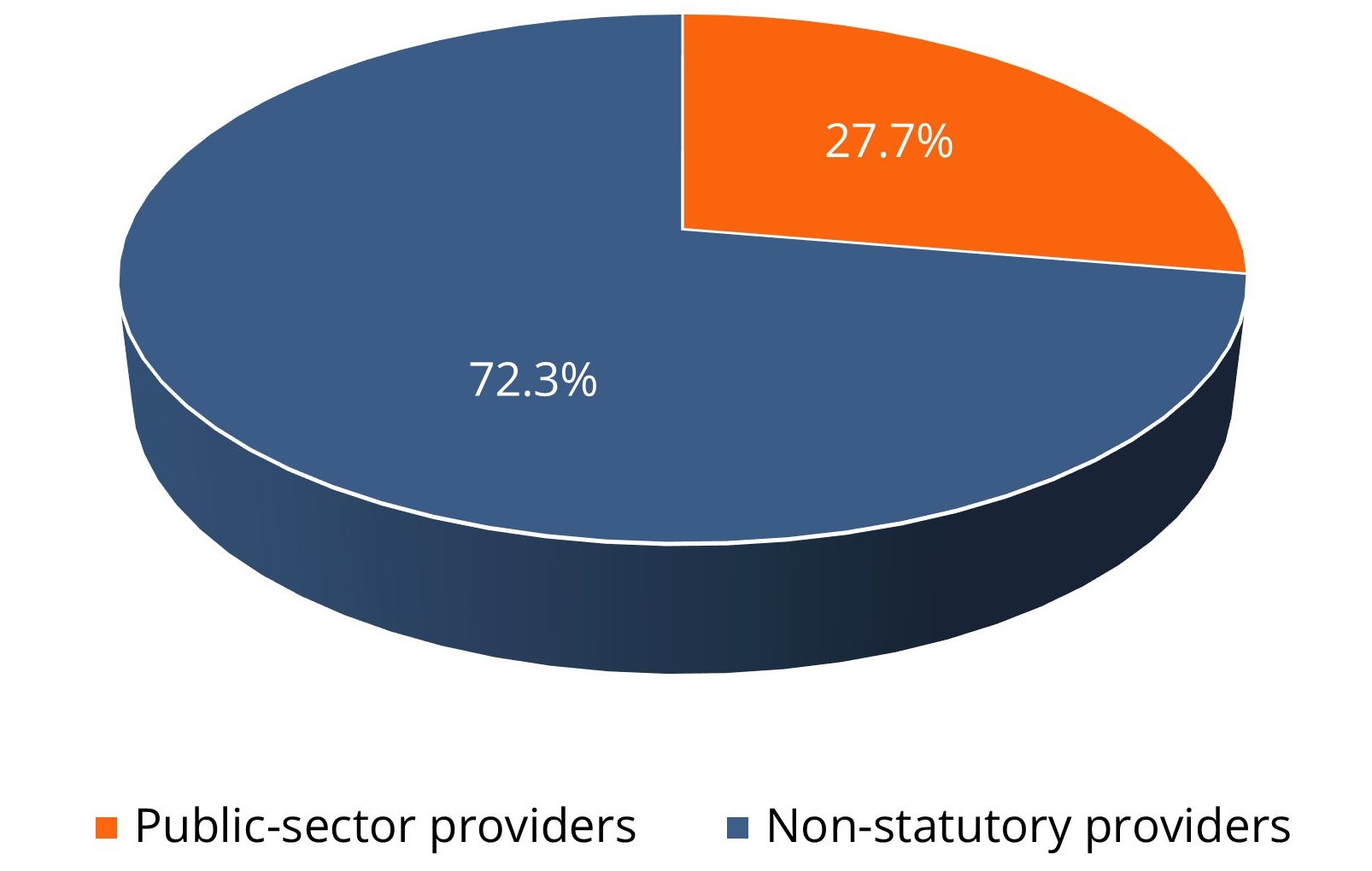 Pie chart on shares of public-sector / non-statutory providers in child and youth services (N = 98,108): Public-sector providers: 27.7%; non-statutory providers: 72.3%