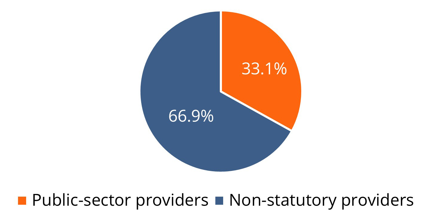 Pie chart on the share of public-sector / non-statutory providers in day care facilities for children (01.03.2022, N = 59,323): Public-sector providers: 33.1%; non-statutory providers: 66.9%