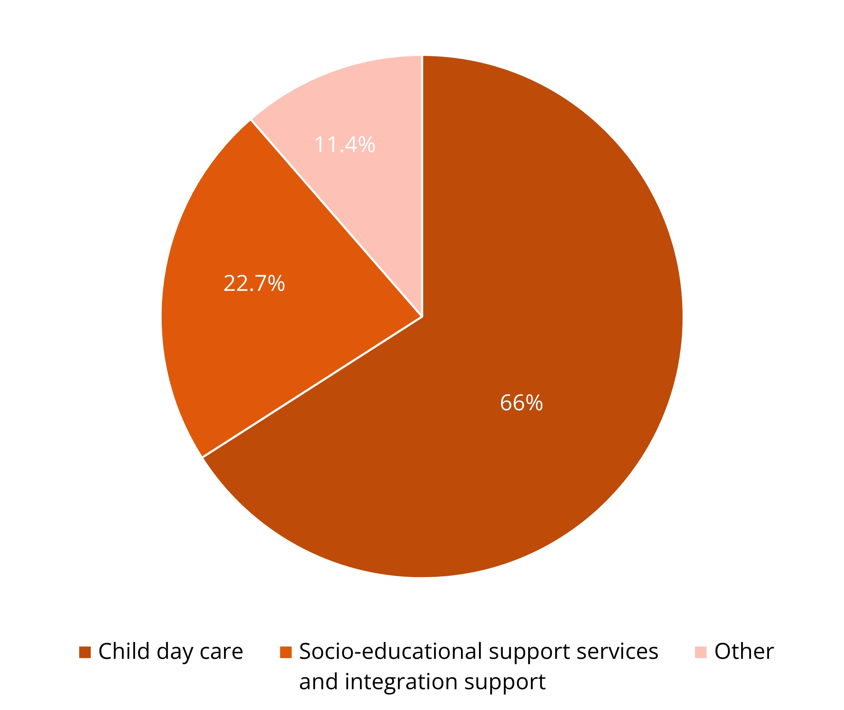 Pie chart showing the distribution of expenses in child and youth services in billions of € (54.9; data for 2019), most of which goes to day care for children (67 per cent)