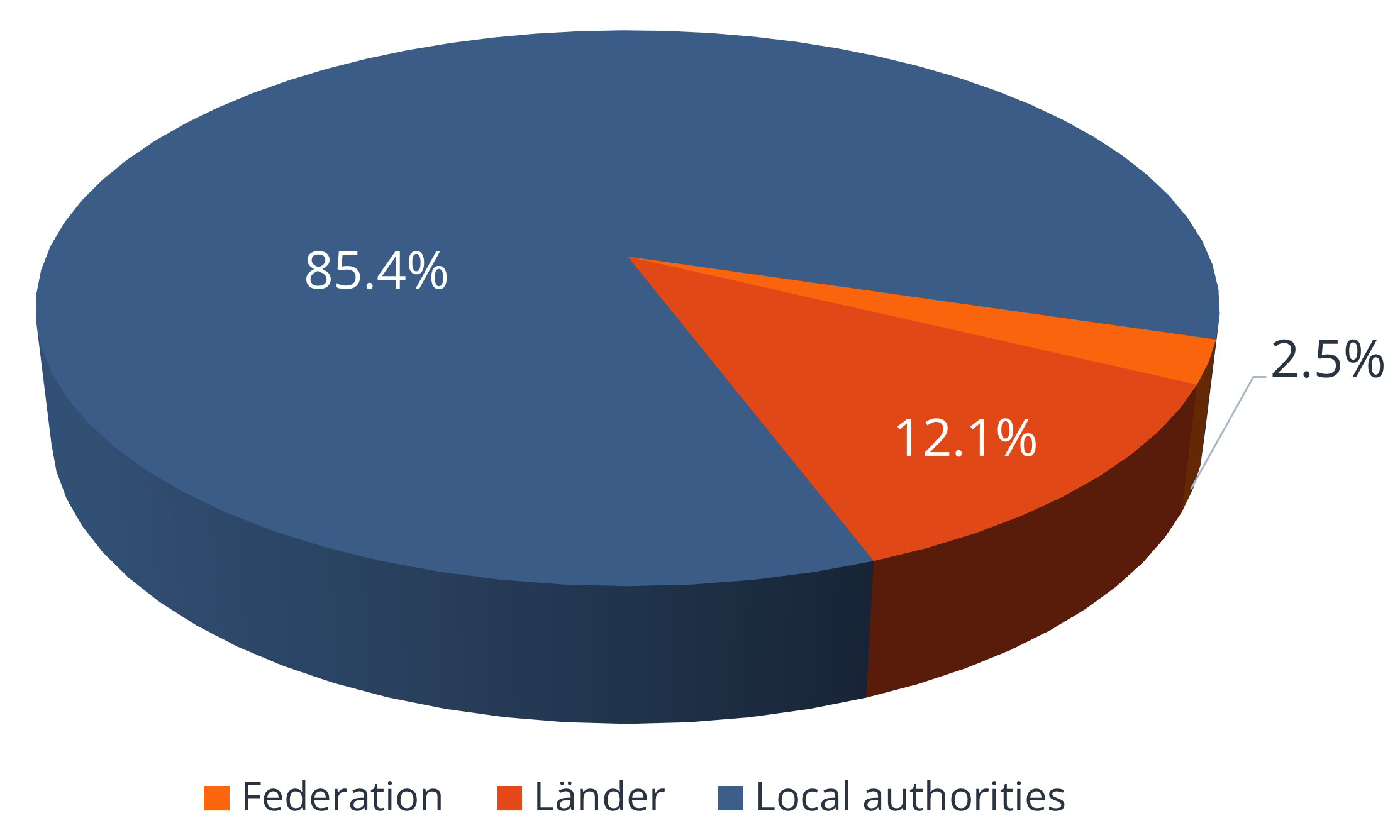 Pie chart showing the distribution of expenditure on child and youth services (2019) among the Federal Government, the Länder and the local authorities (in percent: Federal Government (2.6), Länder (12.5), local authorities (84.9)