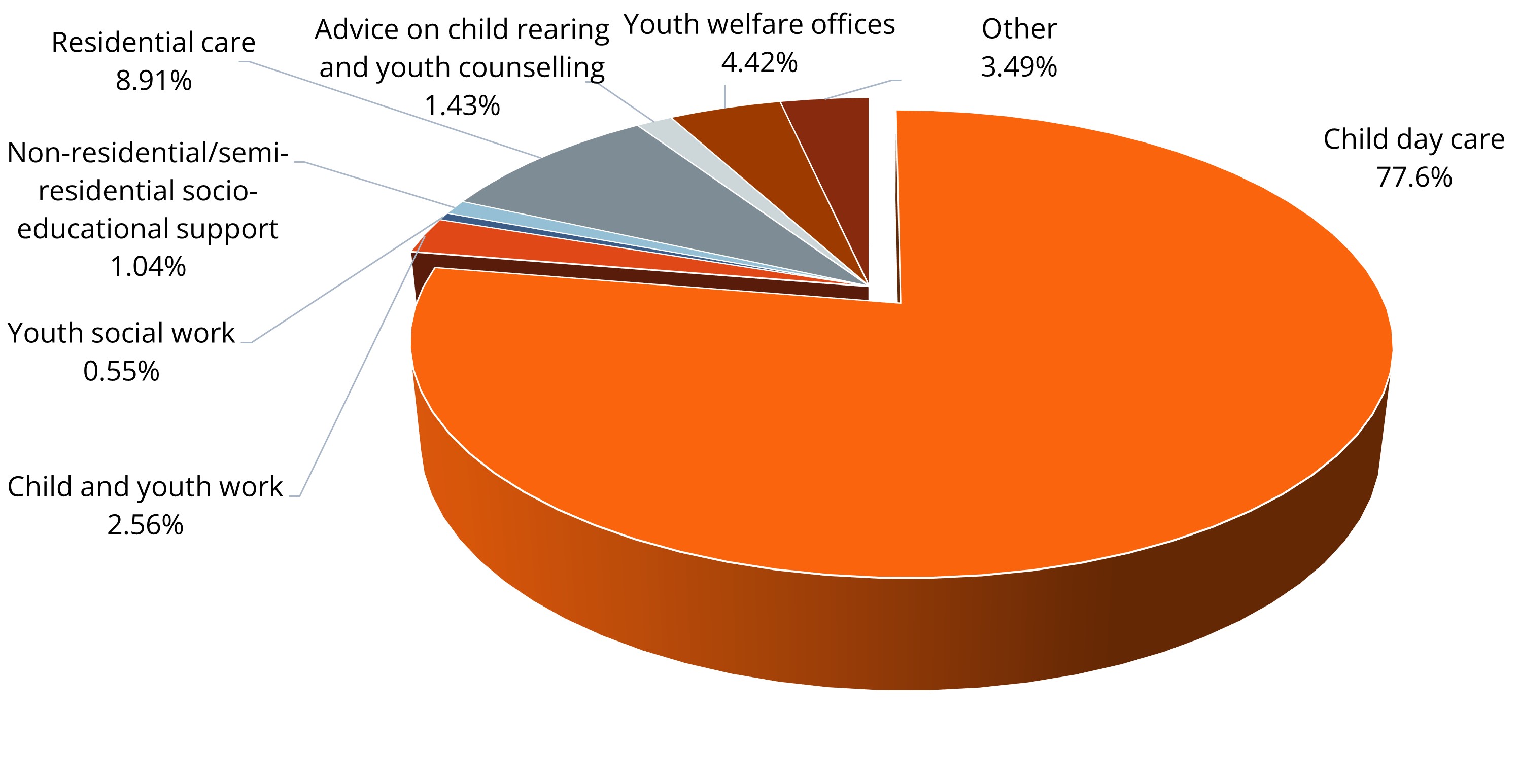 Pie chart on shares of staff in the fields of work of child and youth services (in percent), see notes